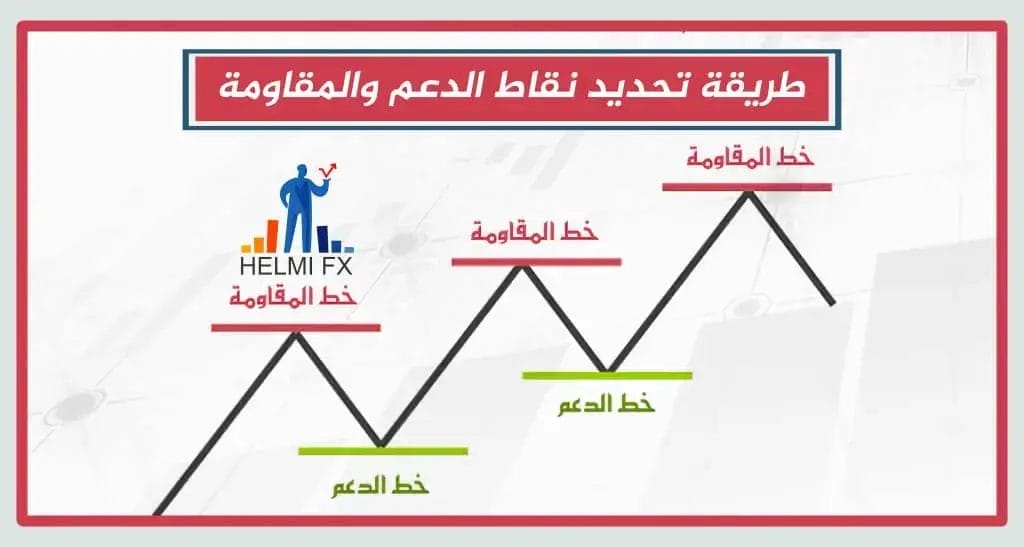 دعم ومقاومات تحليل الفني للفوركس